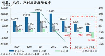 黑莓2014財年第三季度業績圖文簡析